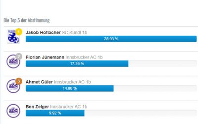 Spieler der Runde ist ….
